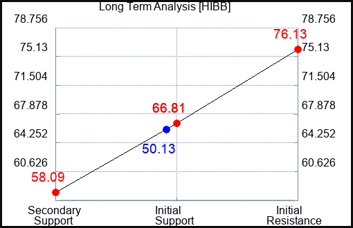 HIBB Long Term Analysis for May 15 2023 HIBB Long Term Analysis for May 15 2023