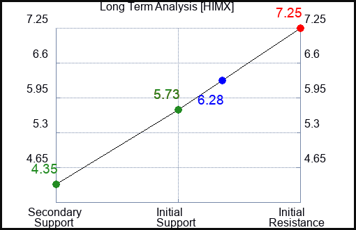 HIMX Long Term Analysis for May 15 2023 HIMX Long Term Analysis for May 15 2023