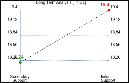 HNDL Long Term Analysis for May 15 2023 HNDL Long Term Analysis for May 15 2023