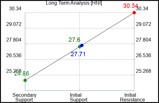 HNI Long Term Analysis for May 15 2023 HNI Long Term Analysis for May 15 2023
