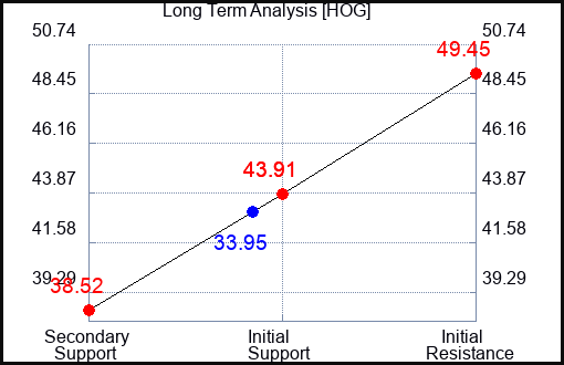 HOG Long Term Analysis for May 15 2023 HOG Long Term Analysis for May 15 2023