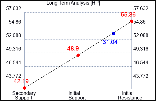 HP Long Term Analysis for May 15 2023 HP Long Term Analysis for May 15 2023