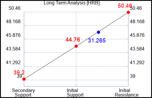 HRB Long Term Analysis for May 15 2023