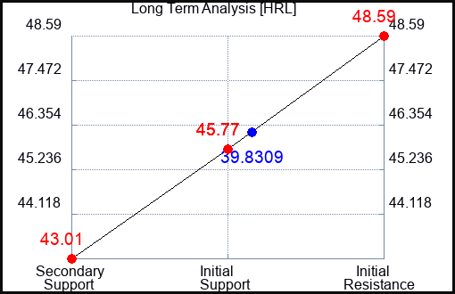 HRL Long Term Analysis for May 15 2023