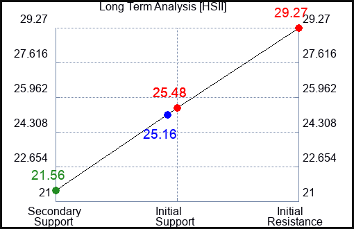 HSII Long Term Analysis for May 15 2023 HSII Long Term Analysis for May 15 2023