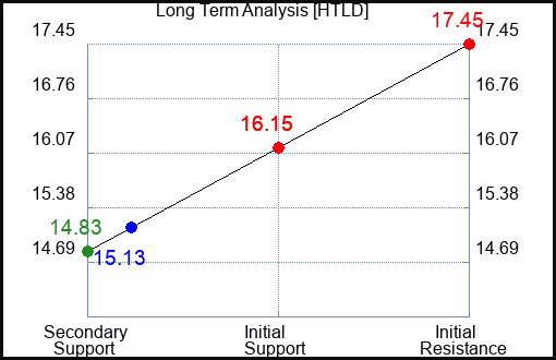 HTLD Long Term Analysis for May 15 2023 HTLD Long Term Analysis for May 15 2023