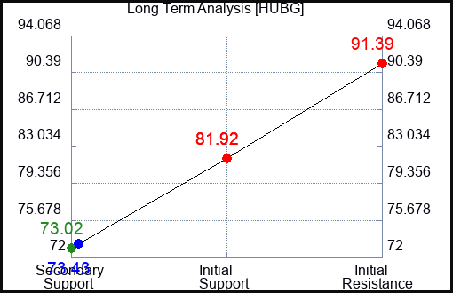 HUBG Long Term Analysis for May 15 2023