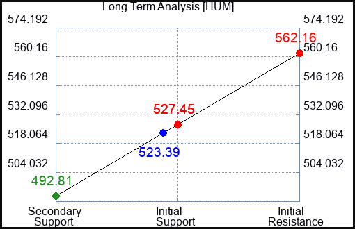 HUM Long Term Analysis for May 15 2023 HUM Long Term Analysis for May 15 2023