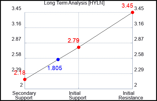 HYLN Long Term Analysis for May 15 2023 HYLN Long Term Analysis for May 15 2023