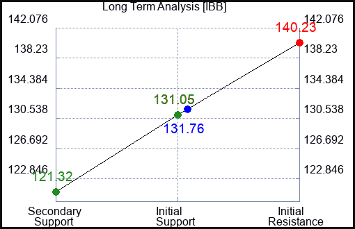 IBB Long Term Analysis for May 15 2023 IBB Long Term Analysis for May 15 2023