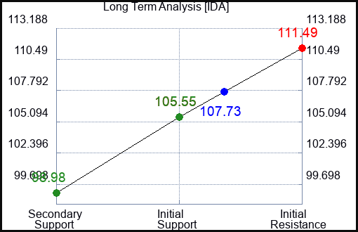 IDA Long Term Analysis for May 15 2023 IDA Long Term Analysis for May 15 2023