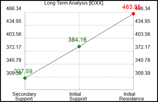 IDXX Long Term Analysis for May 15 2023