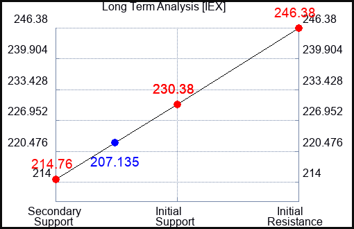 IEX Long Term Analysis for May 15 2023 IEX Long Term Analysis for May 15 2023
