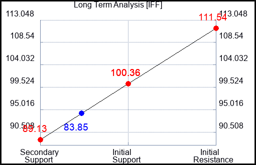 IFF Long Term Analysis for May 15 2023 IFF Long Term Analysis for May 15 2023