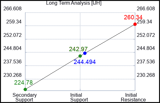 IJH Long Term Analysis for May 15 2023 IJH Long Term Analysis for May 15 2023