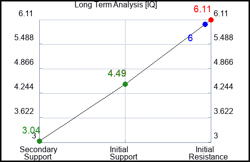 IQ Long Term Analysis for May 15 2023