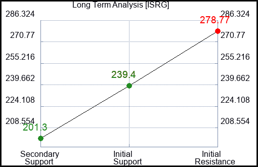 ISRG Long Term Analysis for May 15 2023