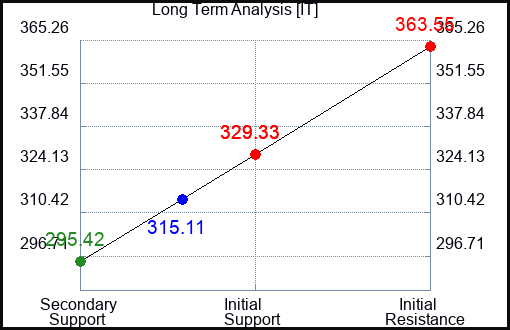 IT Long Term Analysis for May 15 2023 IT Long Term Analysis for May 15 2023