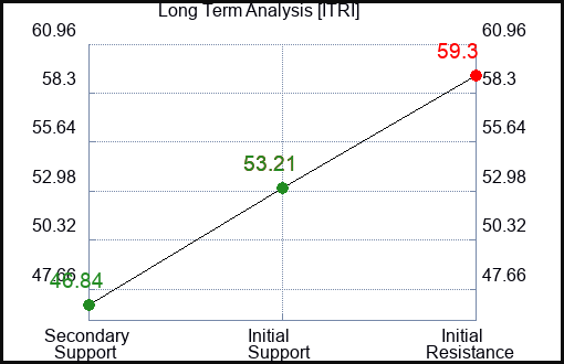 ITRI Long Term Analysis for May 15 2023 ITRI Long Term Analysis for May 15 2023