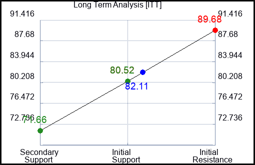 ITT Long Term Analysis for May 15 2023 ITT Long Term Analysis for May 15 2023