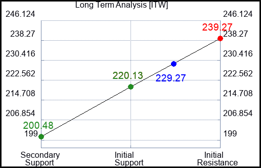 ITW Long Term Analysis for May 15 2023 ITW Long Term Analysis for May 15 2023