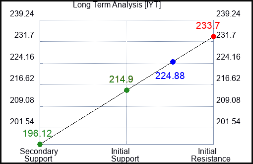 IYT Long Term Analysis for May 15 2023 IYT Long Term Analysis for May 15 2023
