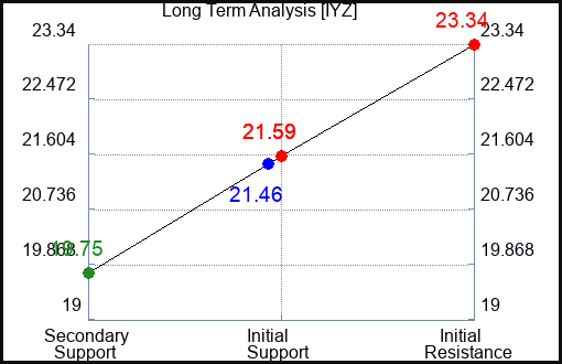 IYZ Long Term Analysis for May 15 2023 IYZ Long Term Analysis for May 15 2023