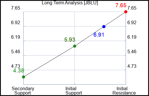 JBLU Long Term Analysis for May 15 2023 JBLU Long Term Analysis for May 15 2023