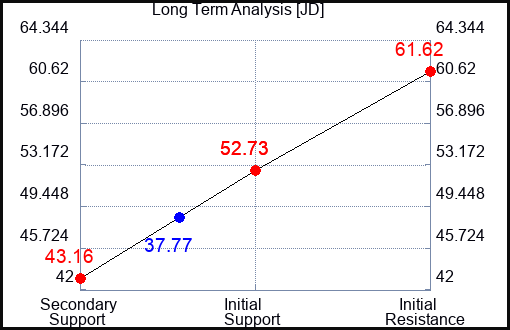 JD Long Term Analysis for May 15 2023 JD Long Term Analysis for May 15 2023
