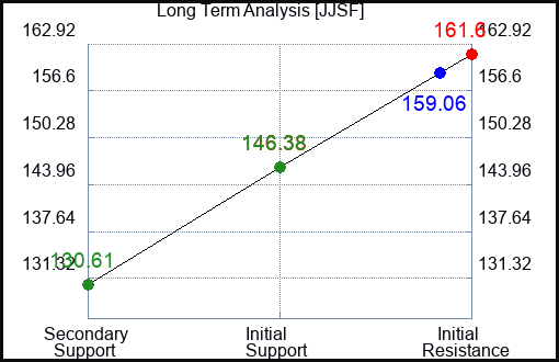 JJSF Long Term Analysis for May 15 2023