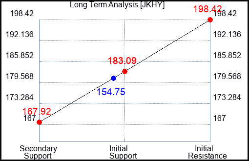 JKHY Long Term Analysis for May 15 2023 JKHY Long Term Analysis for May 15 2023