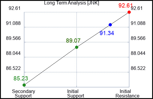 JNK Long Term Analysis for May 15 2023 JNK Long Term Analysis for May 15 2023