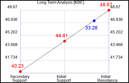 KBE Long Term Analysis for May 15 2023 KBE Long Term Analysis for May 15 2023