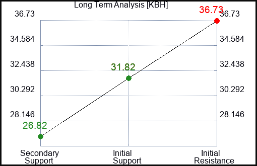 KBH Long Term Analysis for May 15 2023 KBH Long Term Analysis for May 15 2023