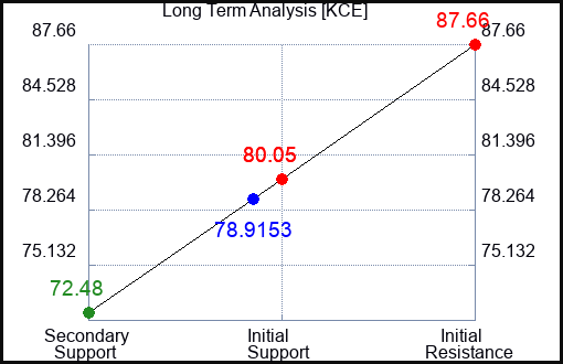 KCE Long Term Analysis for May 15 2023 KCE Long Term Analysis for May 15 2023