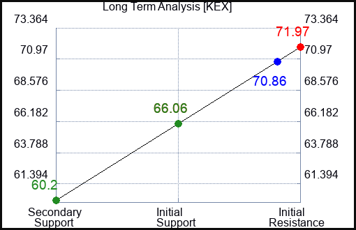 KEX Long Term Analysis for May 15 2023
