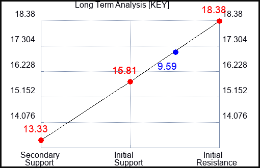 KEY Long Term Analysis for May 15 2023