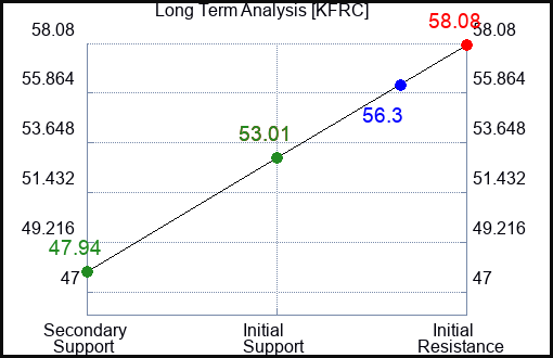 KFRC Long Term Analysis for May 15 2023