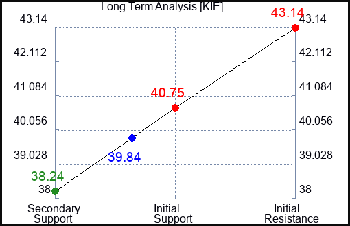 KIE Long Term Analysis for May 15 2023 KIE Long Term Analysis for May 15 2023