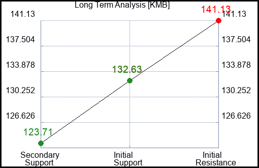 KMB Long Term Analysis for May 15 2023 KMB Long Term Analysis for May 15 2023