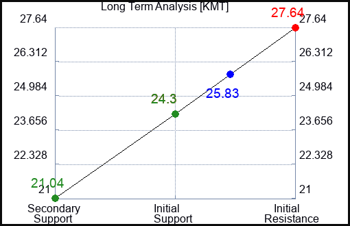 KMT Long Term Analysis for May 15 2023 KMT Long Term Analysis for May 15 2023