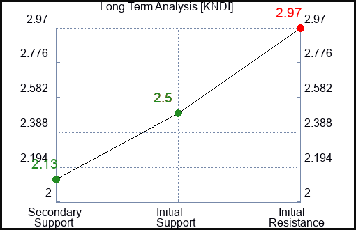 KNDI Long Term Analysis for May 15 2023 KNDI Long Term Analysis for May 15 2023