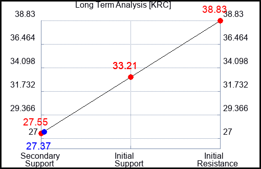 KRC Long Term Analysis for May 16 2023 KRC Long Term Analysis for May 16 2023