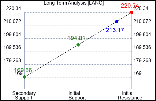 LANC Long Term Analysis for May 16 2023