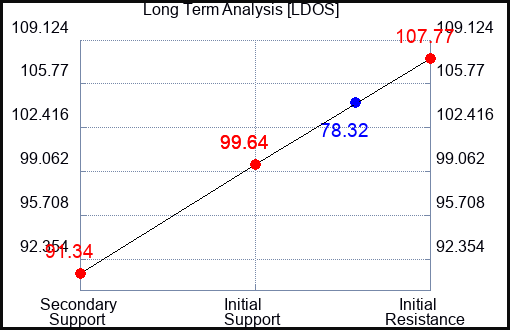 LDOS Long Term Analysis for May 16 2023 LDOS Long Term Analysis for May 16 2023