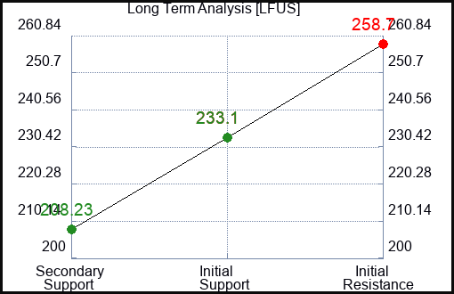 LFUS Long Term Analysis for May 16 2023 LFUS Long Term Analysis for May 16 2023