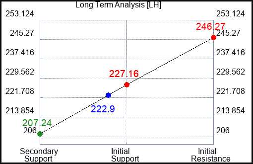 LH Long Term Analysis for May 16 2023 LH Long Term Analysis for May 16 2023