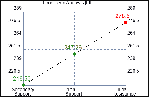LII Long Term Analysis for May 16 2023 LII Long Term Analysis for May 16 2023