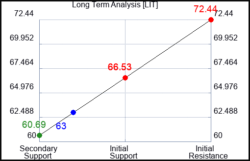 LIT Long Term Analysis for May 16 2023 LIT Long Term Analysis for May 16 2023