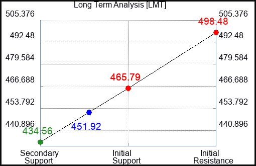 LMT Long Term Analysis for May 16 2023